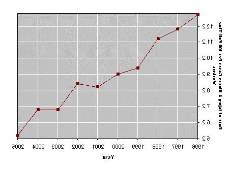 Rate of Injury & Illness Cases Per 100 Full-Time Employees